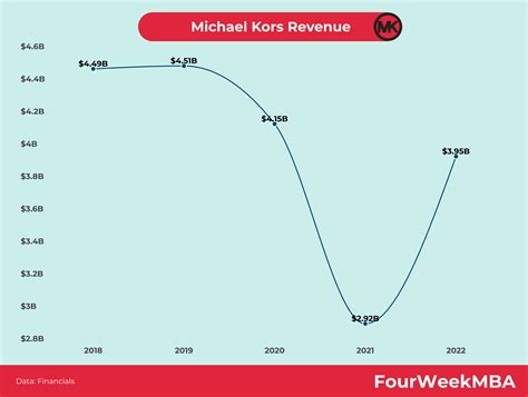 michael kors revenues